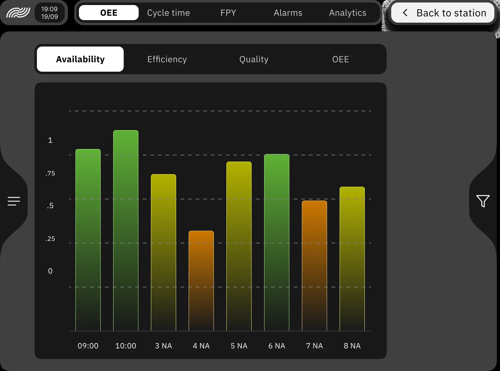 ARIA HMI — station OEE tab with availability, efficiency, quality and OEE views and the availability bar chart per time band